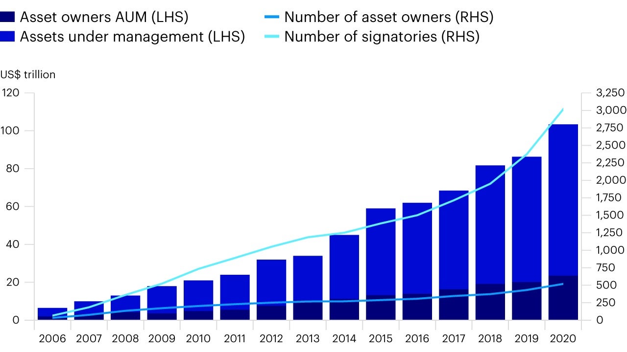 Principles for Responsible Investment signatories and AUM