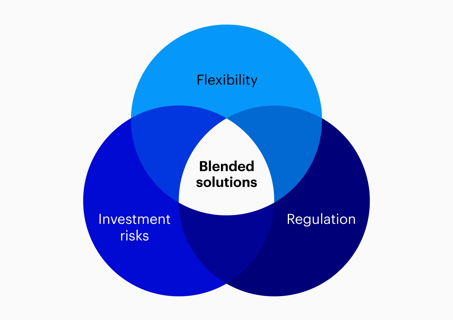 Venn diagram titled 'Blended Solutions' with three overlapping circles labelled Flexibility, Regulation, and Investment Risks.