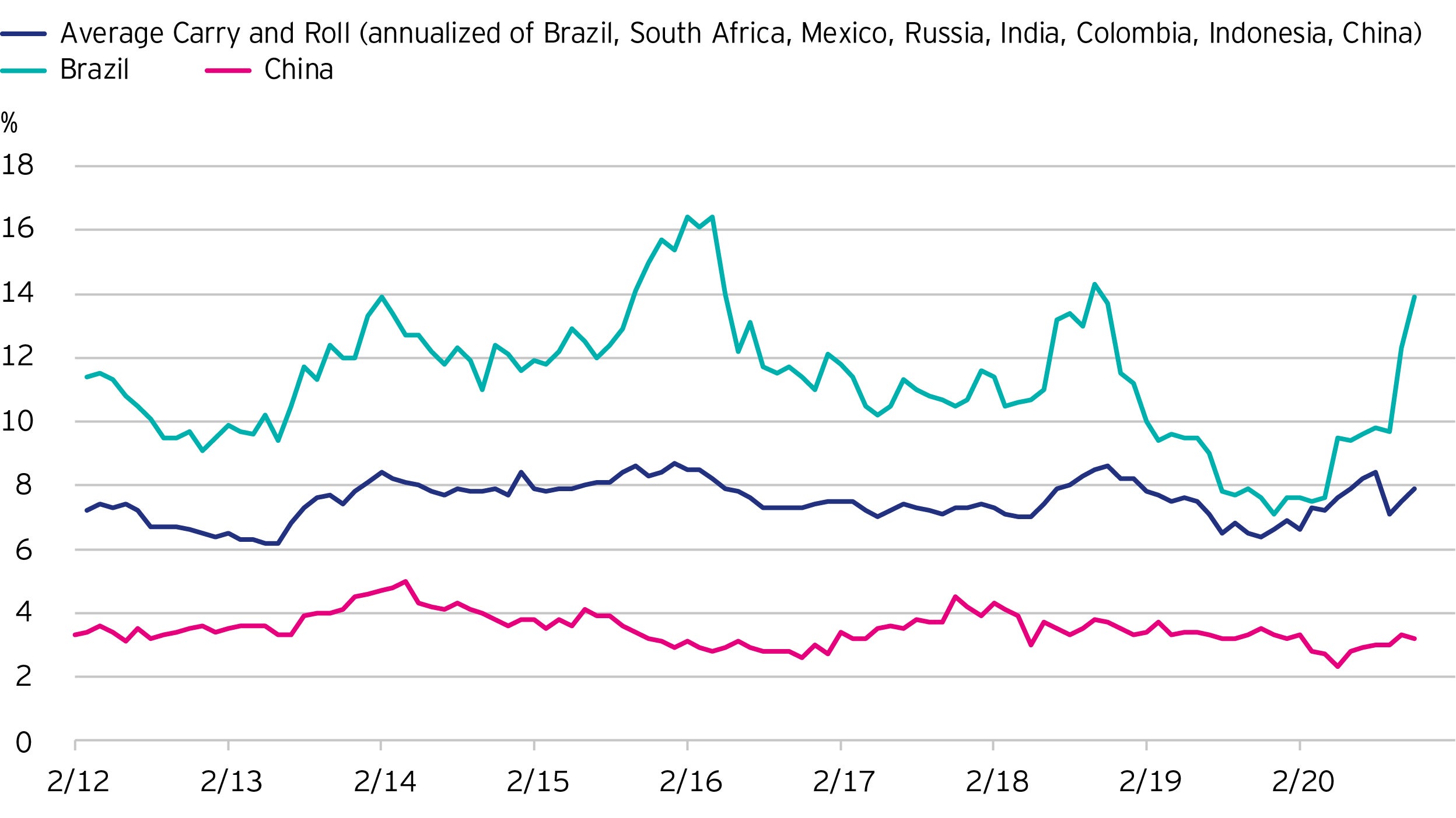 Figure 2: Annualised expected static return for five-year government bonds