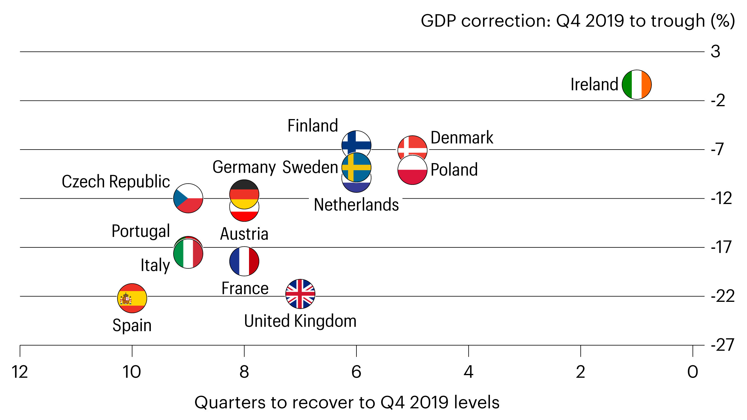 Figure 1. GDP recovery: speed of rebound and stimulus measures