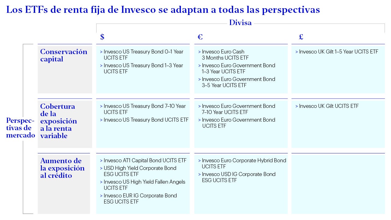 Invertir en ETFs de renta fija Invesco España