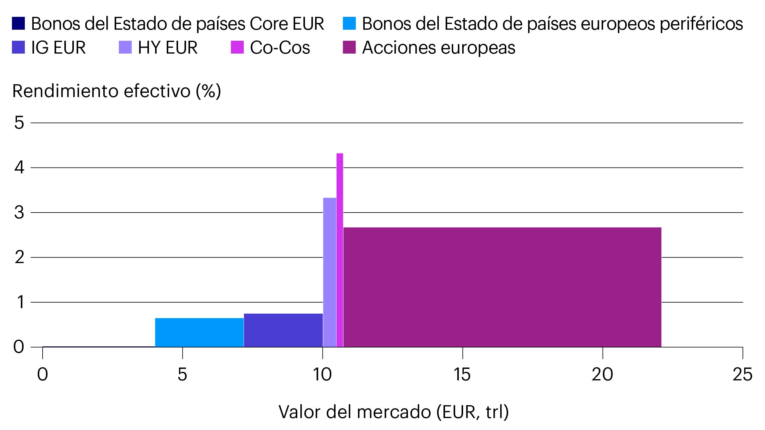 Figura 1 –La renta variable ofrece actualmente una capacidad de generación de rentas superior a otras clases de activos.