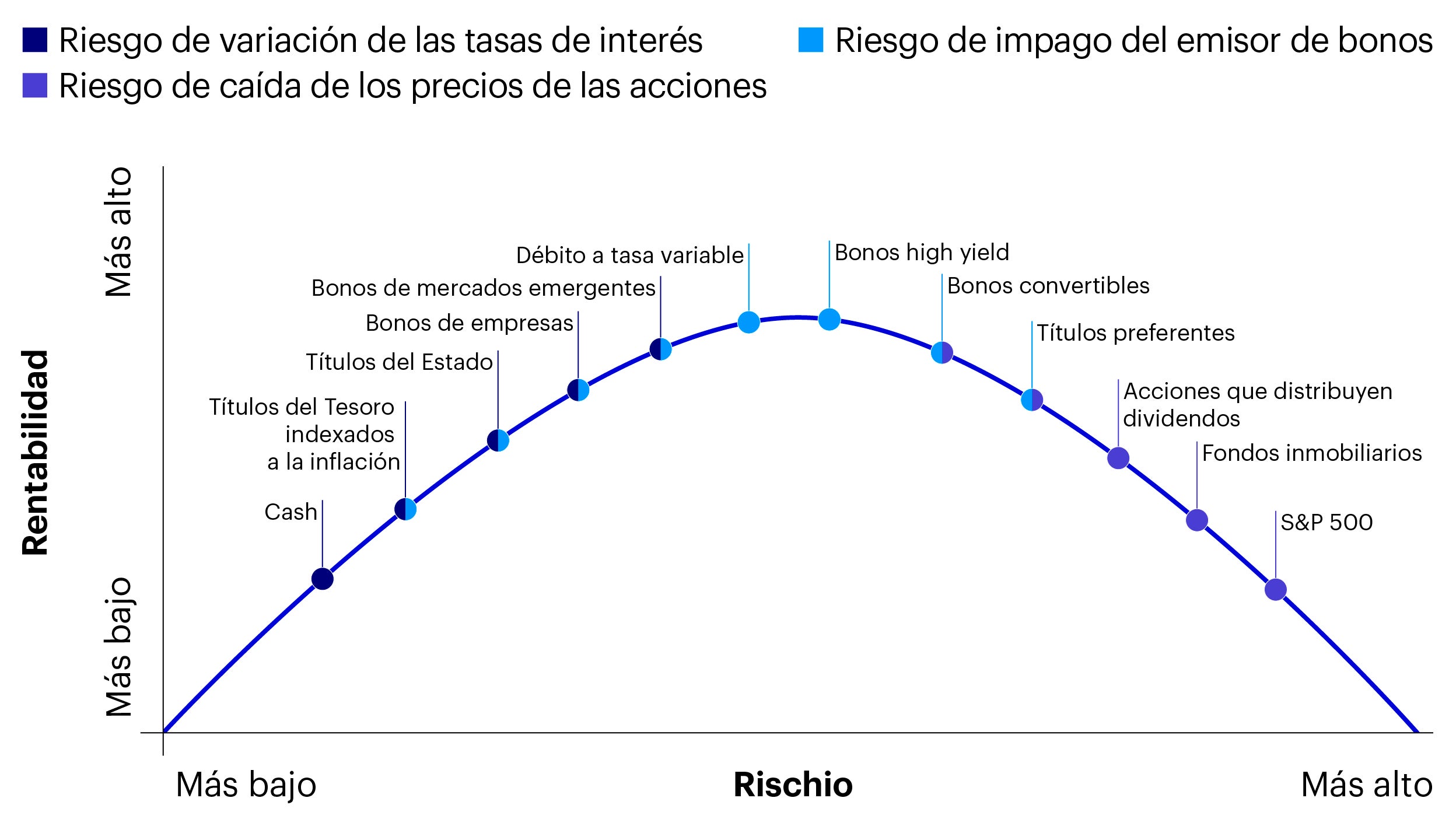 Figura 2 – Curva de riesgo y rentabilidad