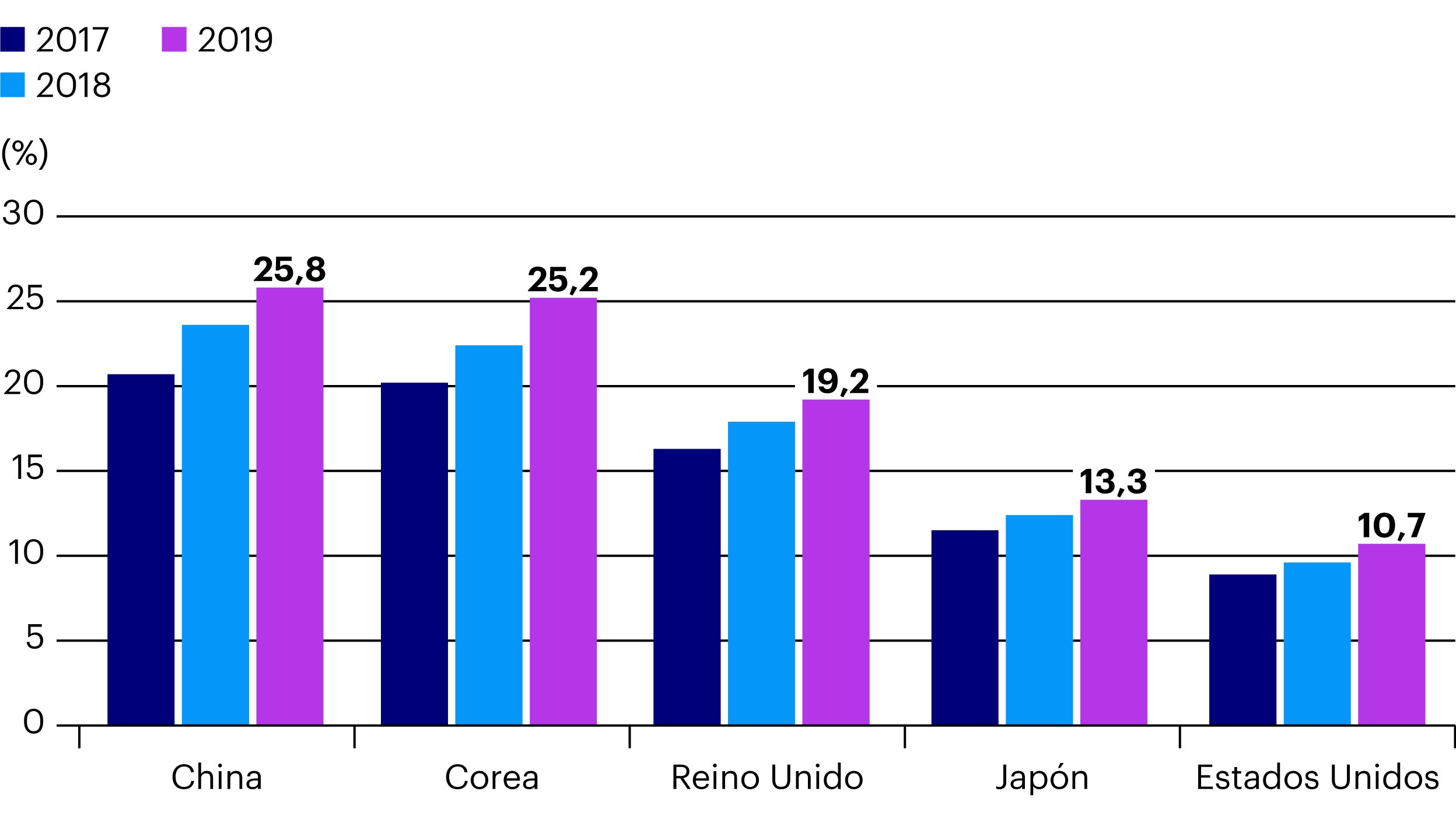 Figura 2: Crecimiento del comercio electrónico