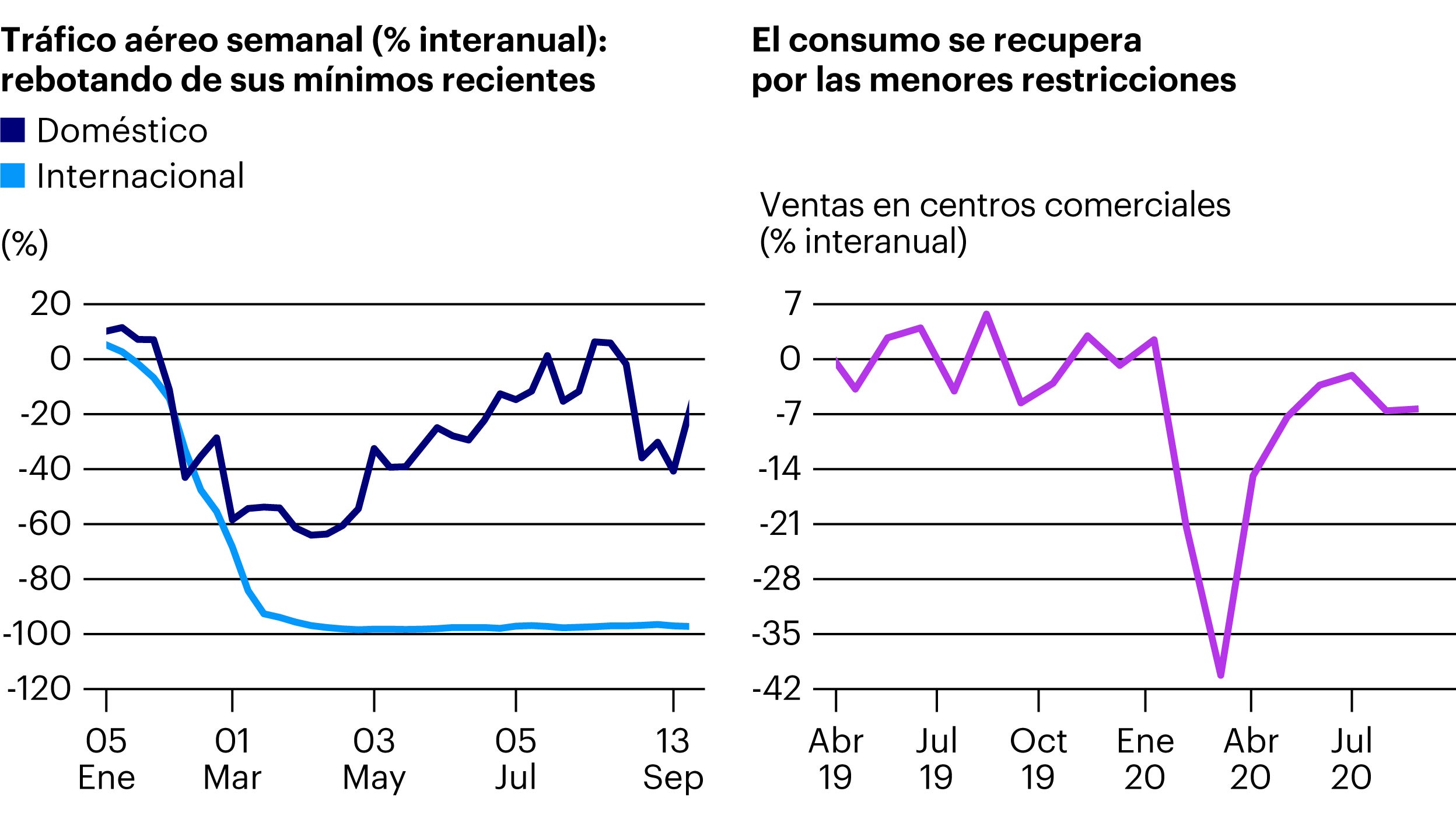 Figura 1: El consumo en Corea se recupera con fuerza