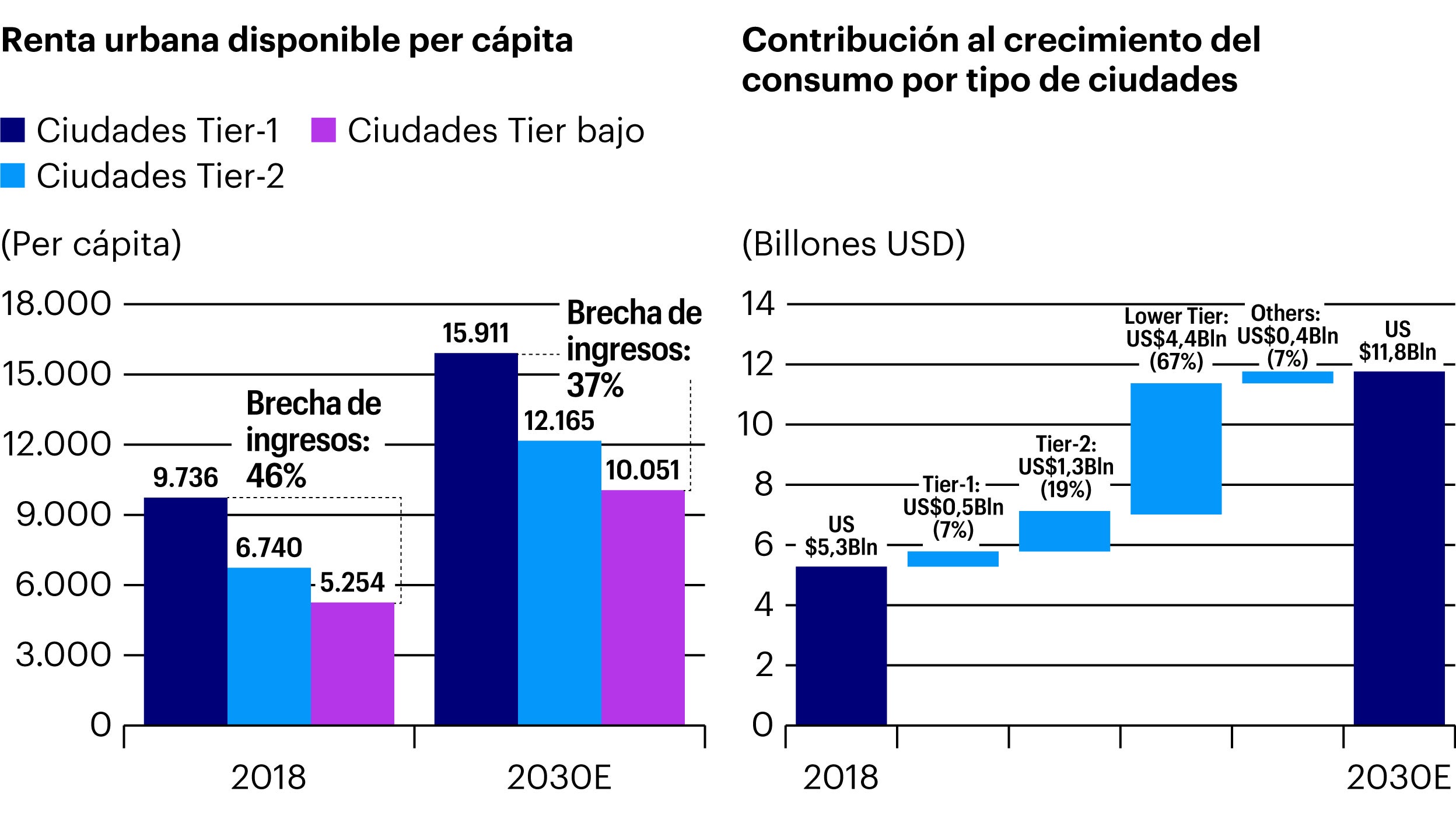 Figura 1: La diferencia de ingresos se reducirá en las ciudades chinas