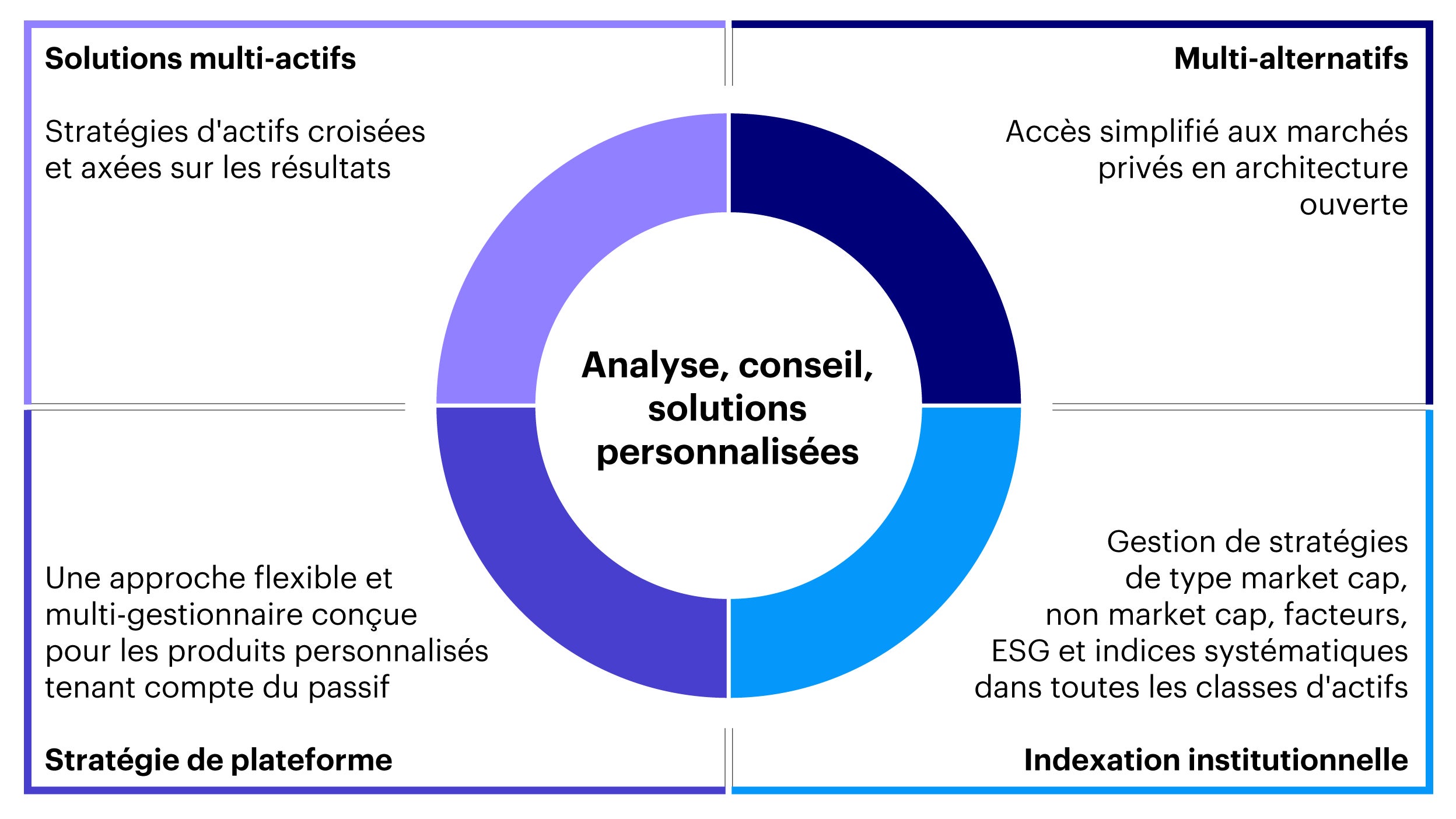 Les solutions en bref
