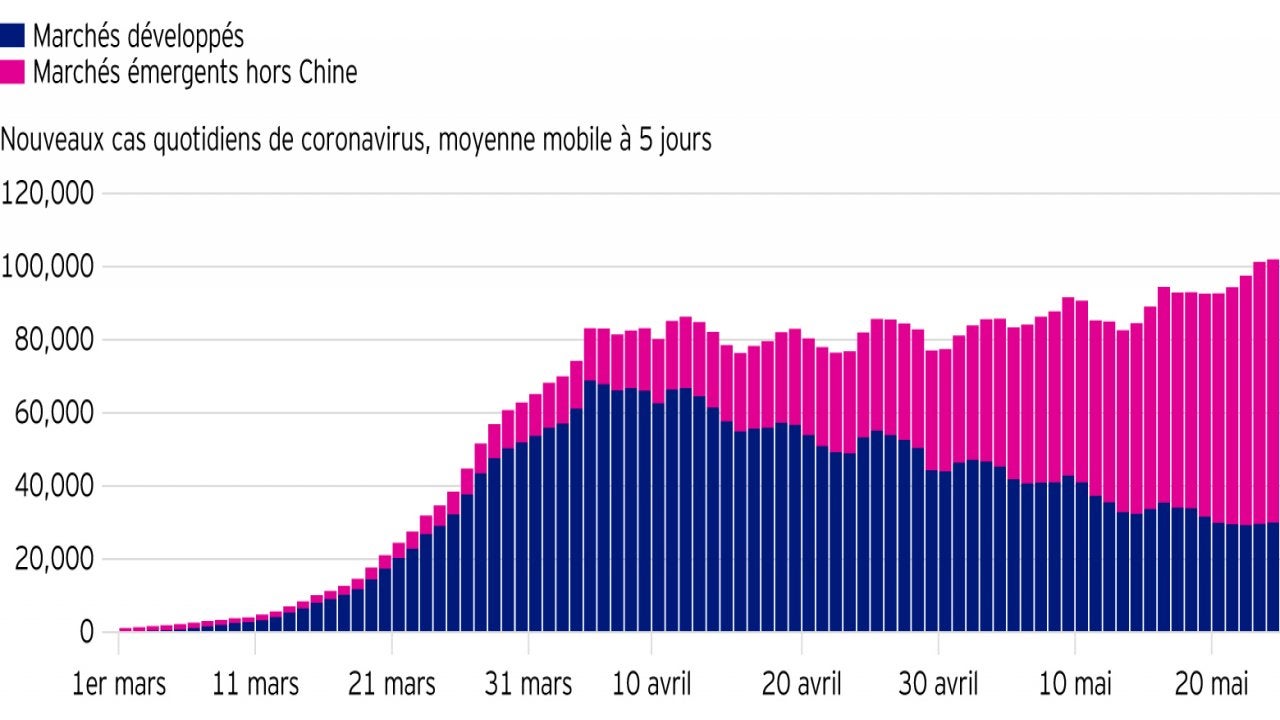 Graphique 1 : Nouveaux cas de Covid-19. Le nombre de nouveaux cas de Covid-19 annoncés quotidiennement à l’échelle mondiale n'a pas encore atteint son pic au sein des pays émergents hors Chine.