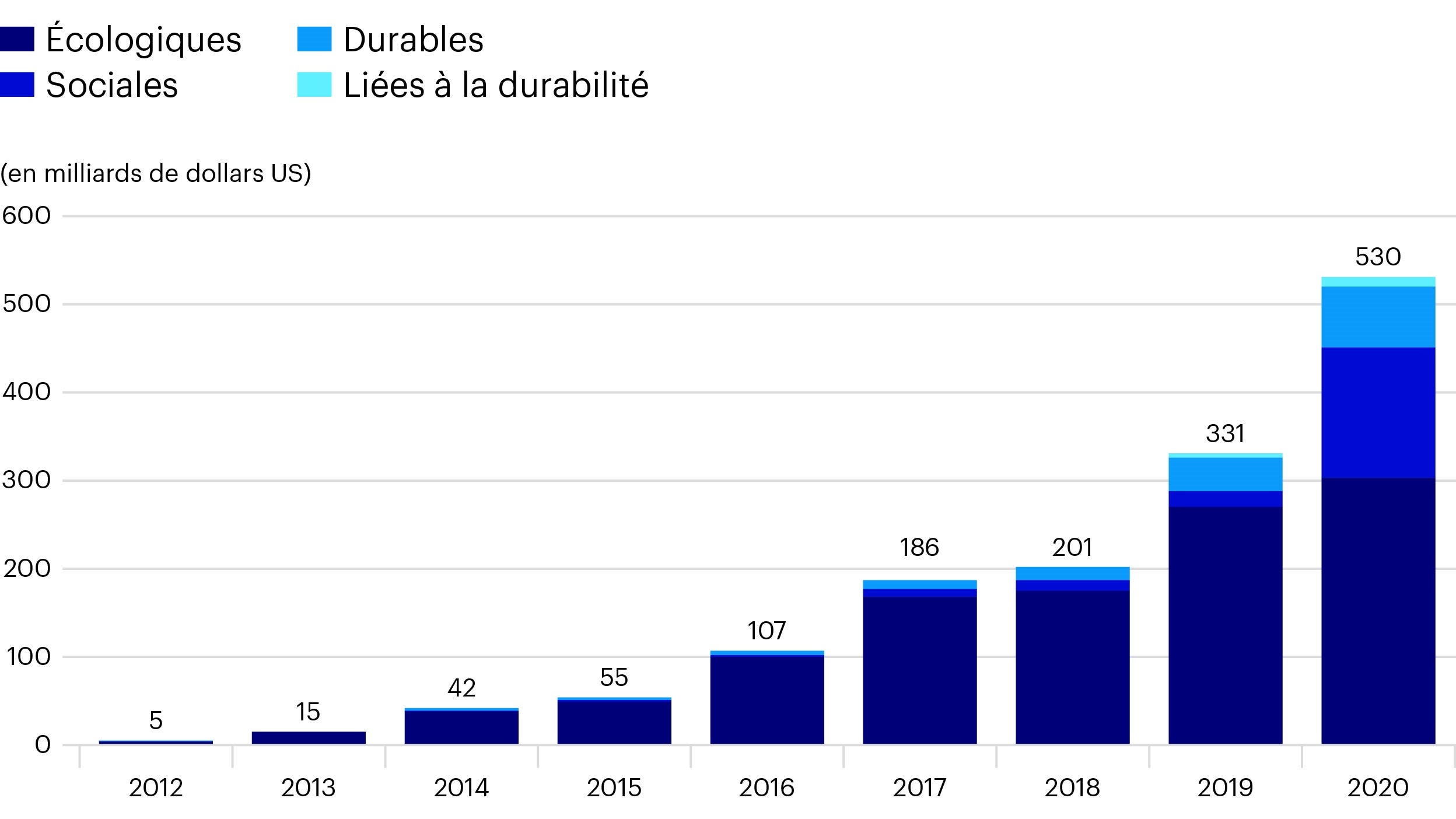 La croissance des émissions de créances durables (en milliards de dollars US)