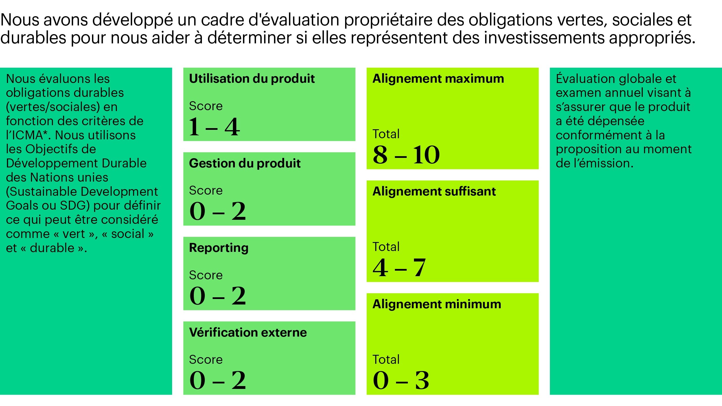 Processus d’investissement - Cadre des obligations durables
