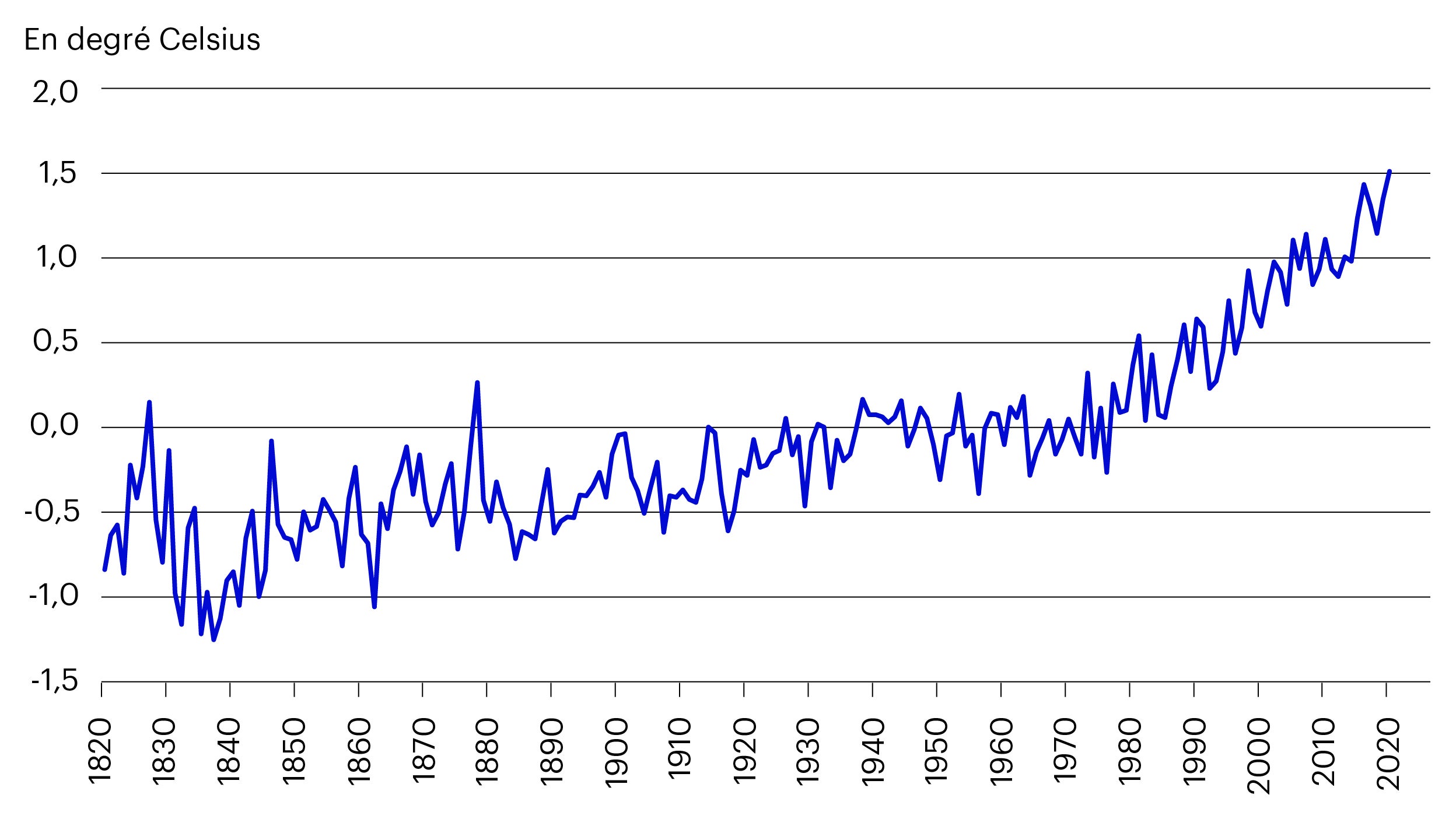 Schéma n° 1 : Anomalies observées sur les températures mondiales annuelles depuis 1820