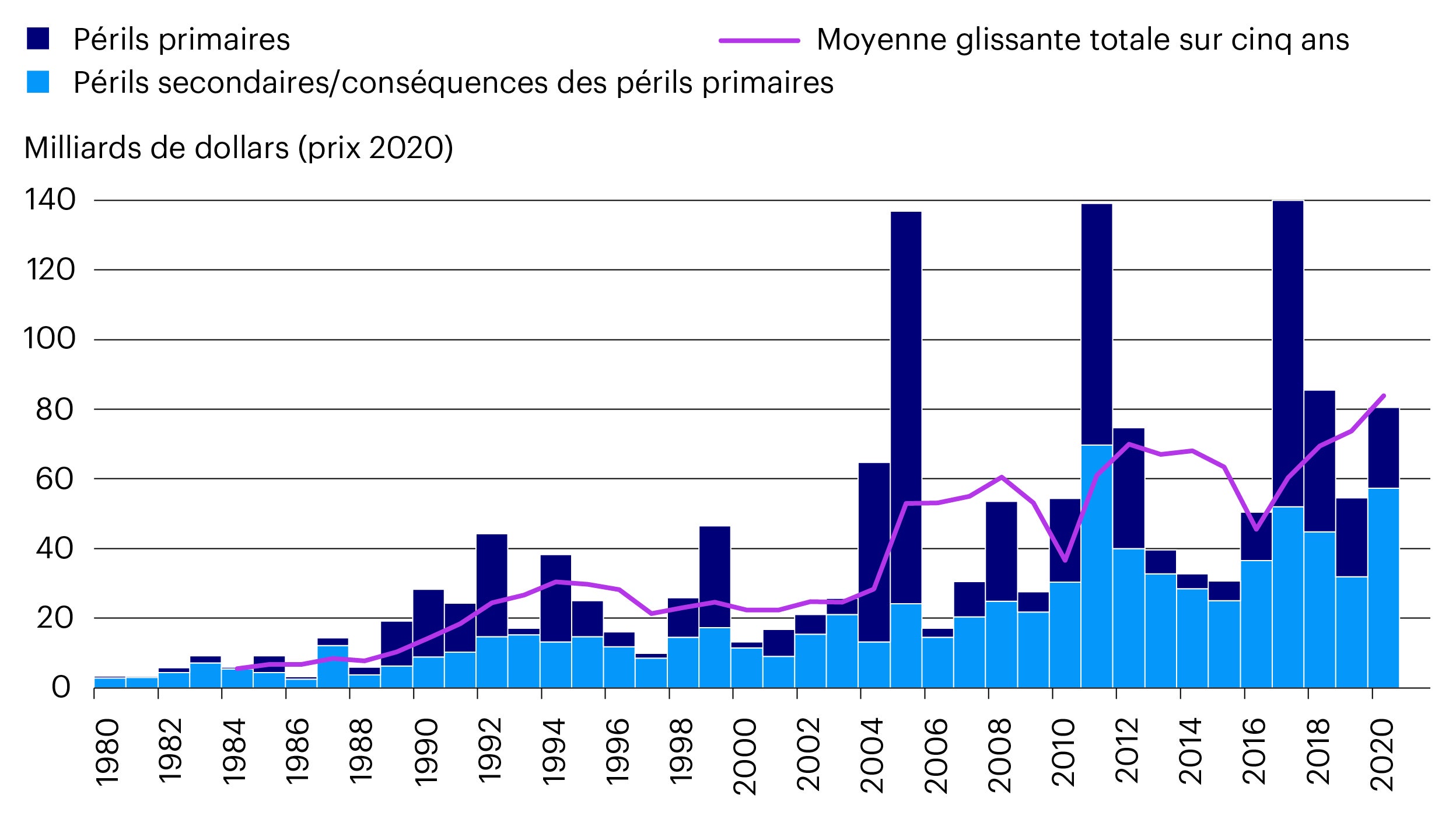 Schéma n° 2 : Pertes assurées mondiales provoquées par des événements climatiques	