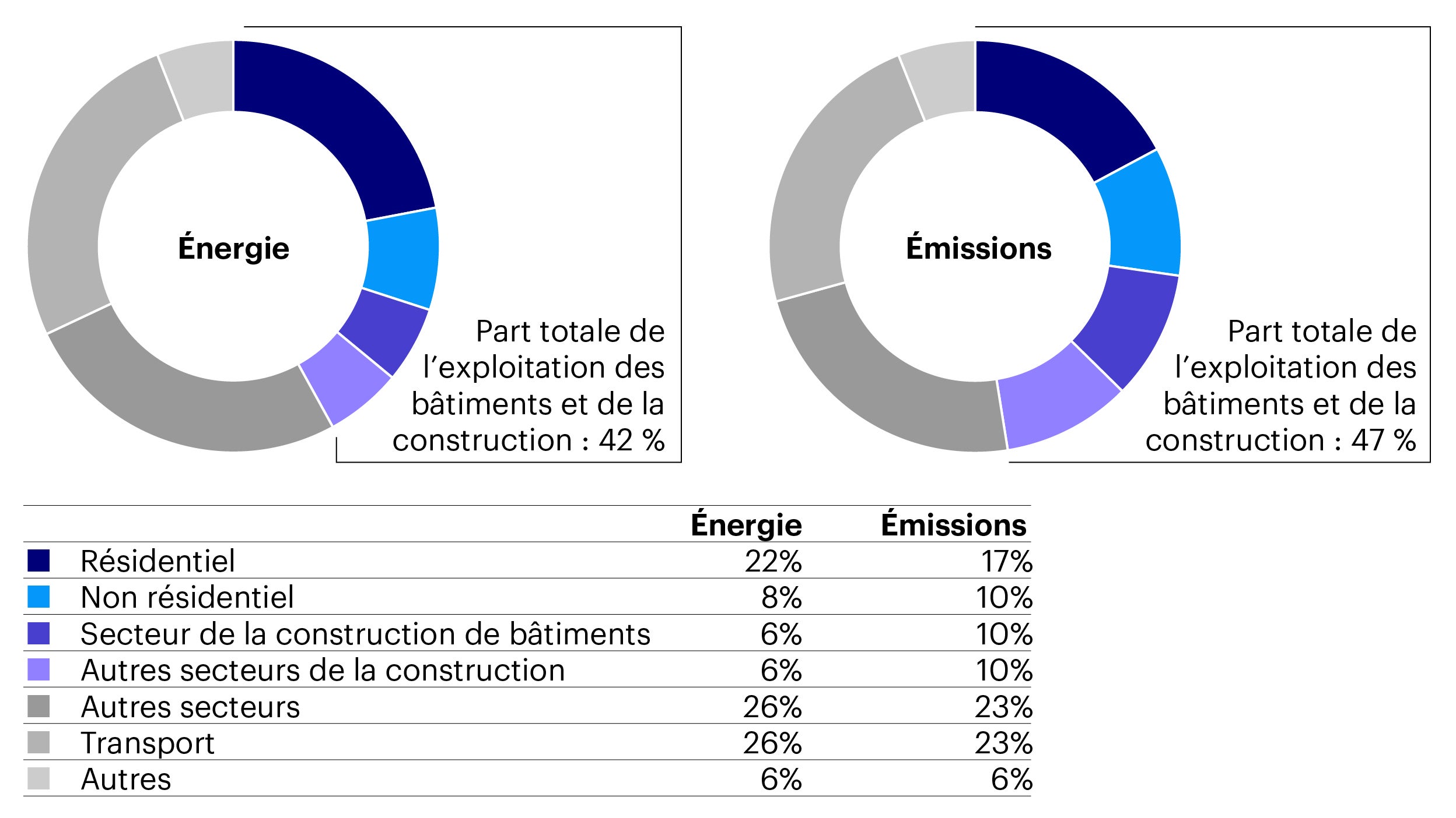Schéma n° 3 : Part de l’énergie mondiale dans l’exploitation des bâtiments et la construction, et émissions de CO2 liées à l’énergie (2020)