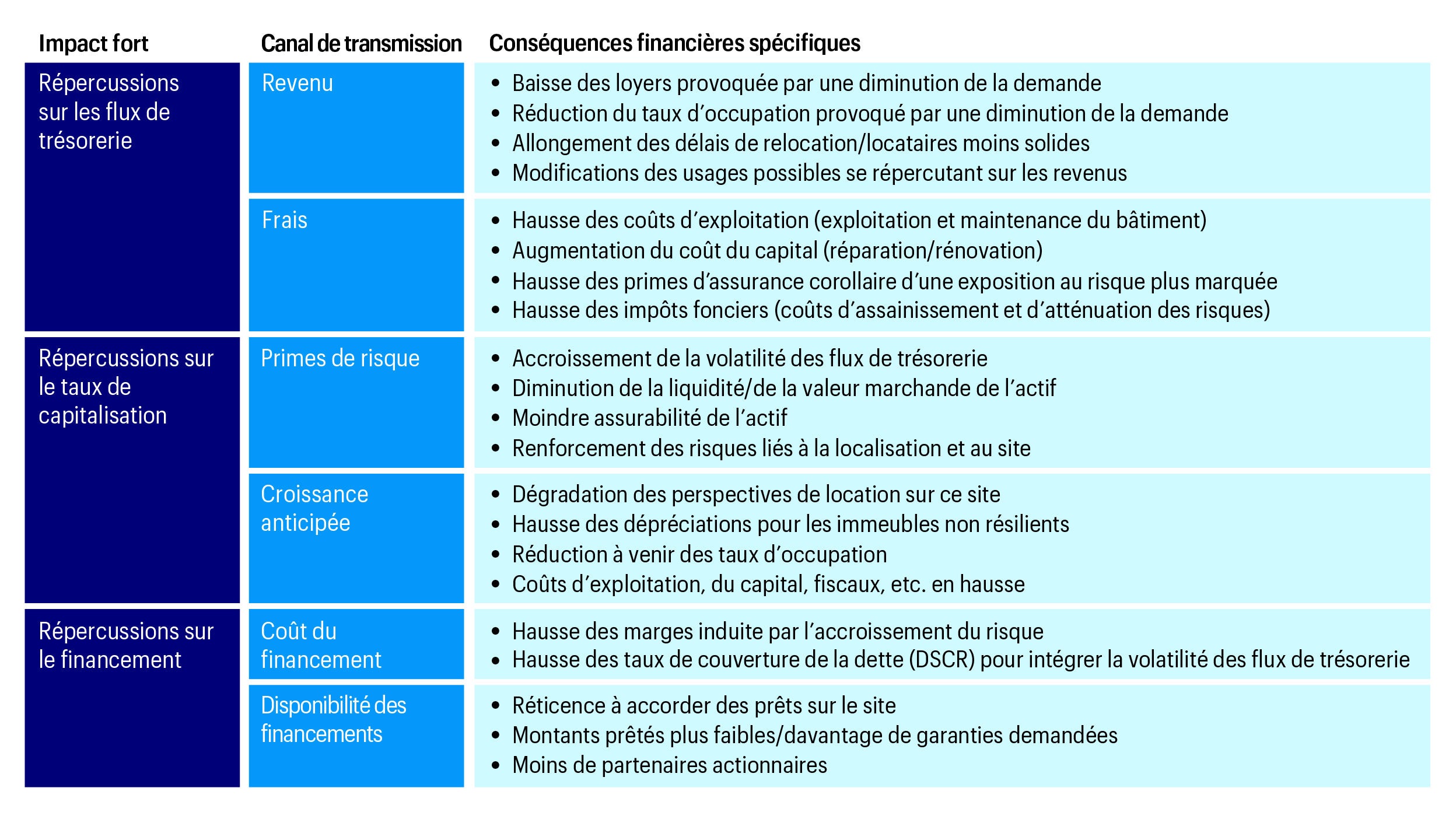 Tableau n° 1 : Les effets potentiels du risque climatique sur la performance des actifs immobiliers commerciaux.