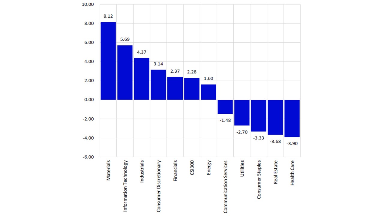 A-Share Market GICS Sector Performance in December 