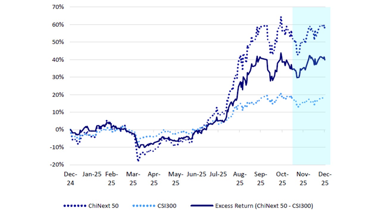 ChiNext 50 vs. CS 300: YTD Return Comparison 