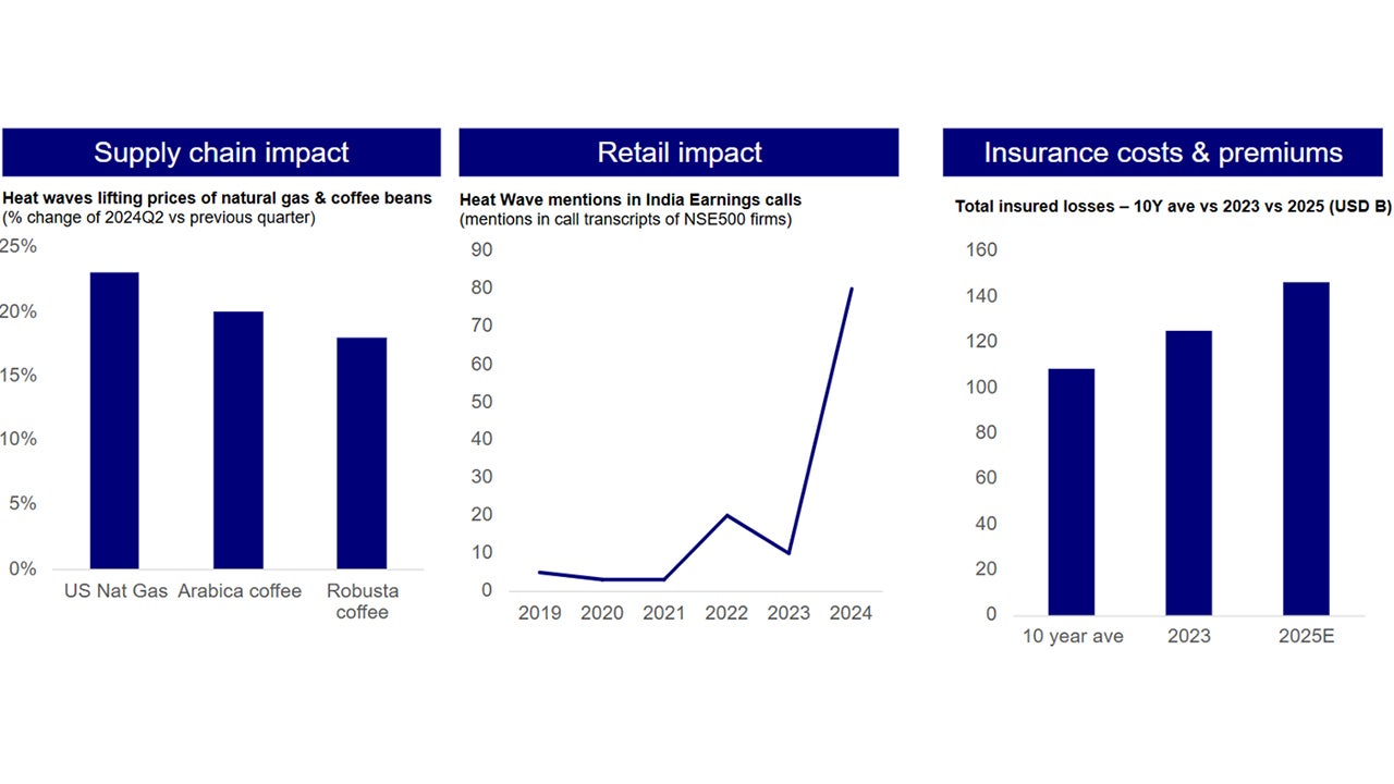 Chart 1: Summer arrives - Heat wave and weather events have seen impact on supply chain prices, retail and consumption and insurance costs in recent years