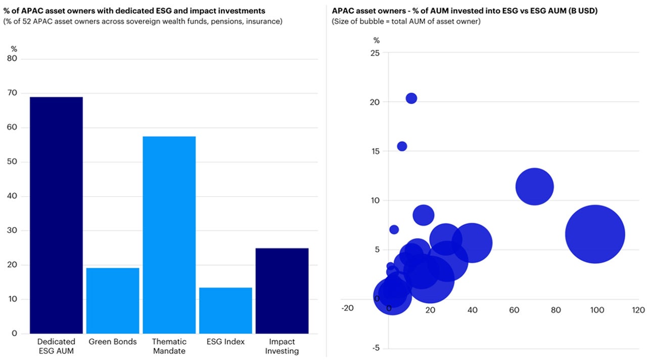 Chart 2: Governments and Asset owners in Asia continue to allocate to sustainable investing to minimize risks, capture opportunities & deliver sustainability targets