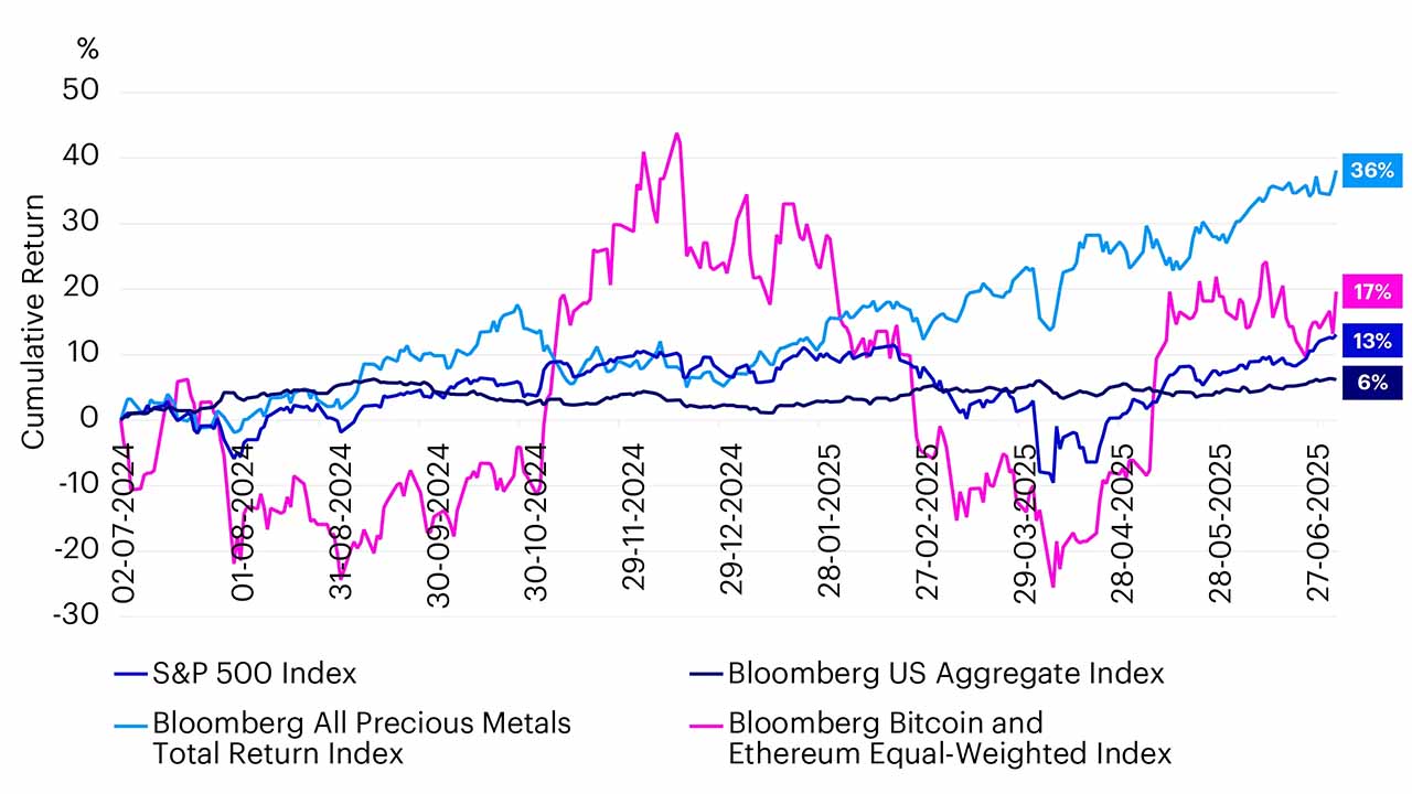 舉例說明：美國投資級別債券、美國股票、貴金屬及加密貨幣的1年期表現與歷史波幅*