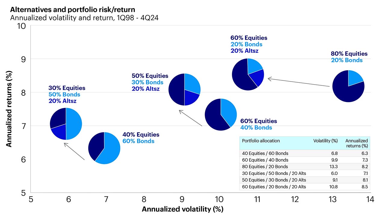 Example for illustration: Performance of different types of portfolios from 1998 to 2024.