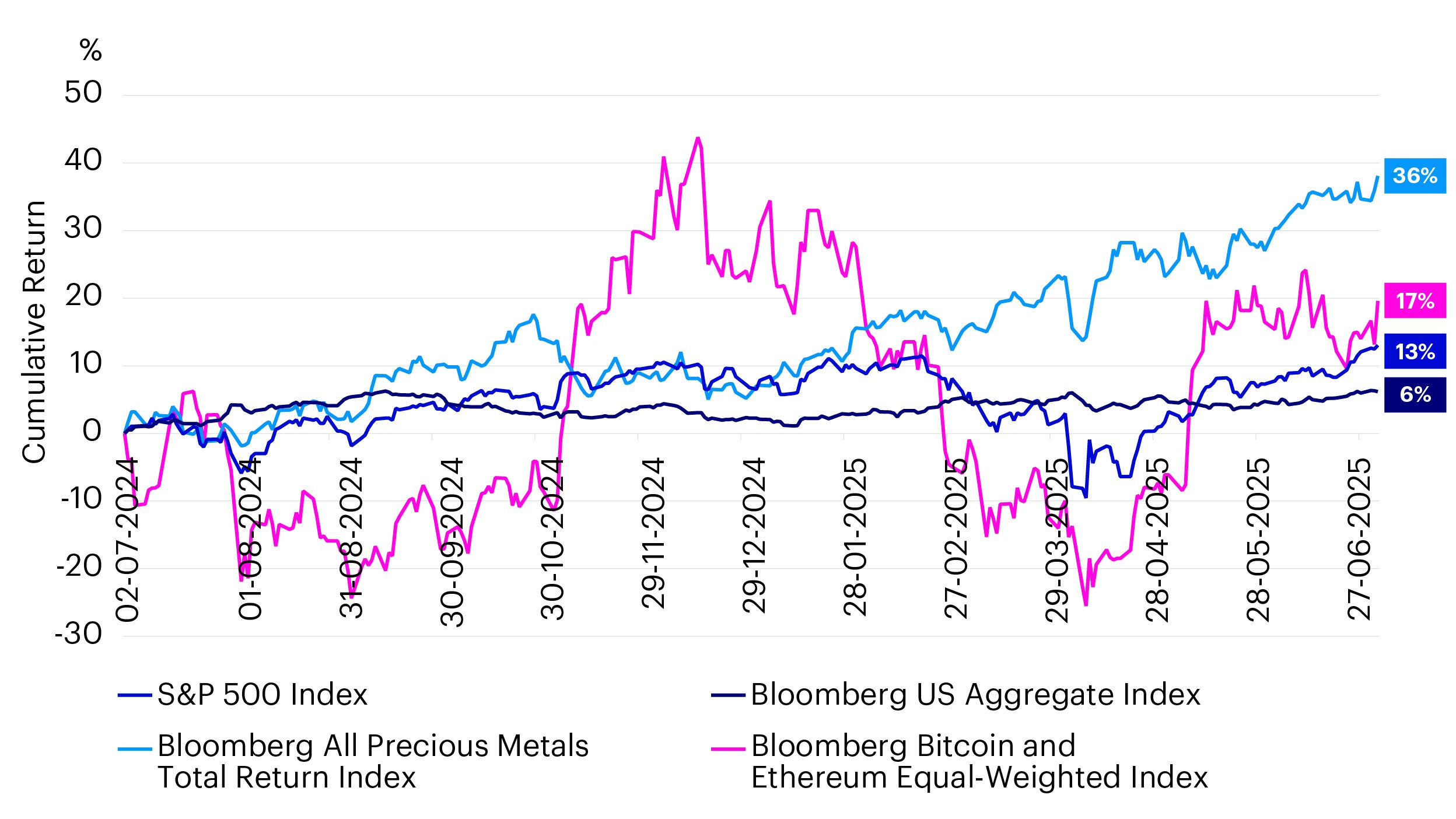 Example for illustration: 1-year performance and historical volatility* of US investment-grade bonds, US equities, precious metals, and cryptocurrencies