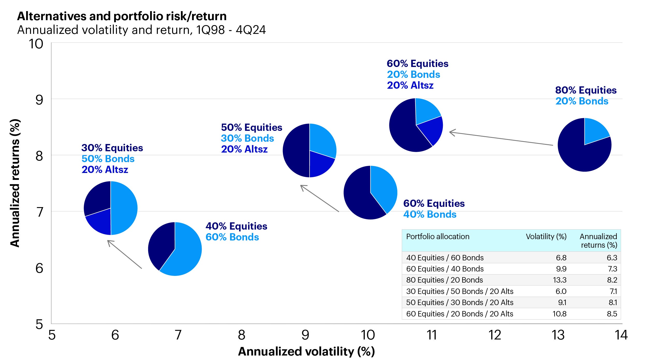 Example for illustration: Performance of different types of portfolios from 1998 to 2024.