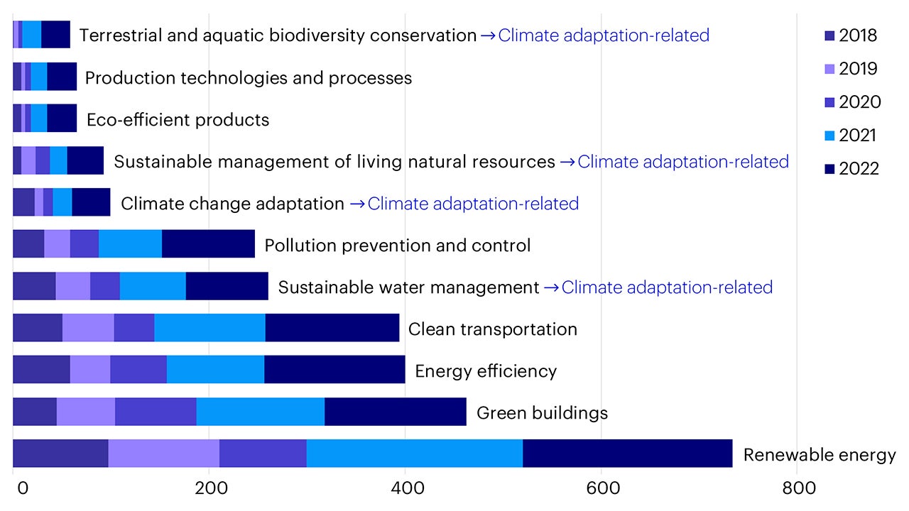 Figure 4 – Climate mitigation is the key focus for issuers in Asia Pacific