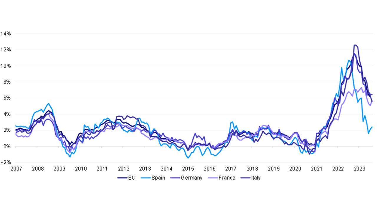 Eurozone HICP Inflation