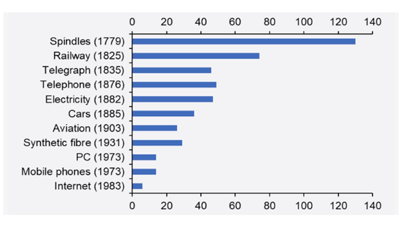Chart: Technology Adoption Lags (Years)