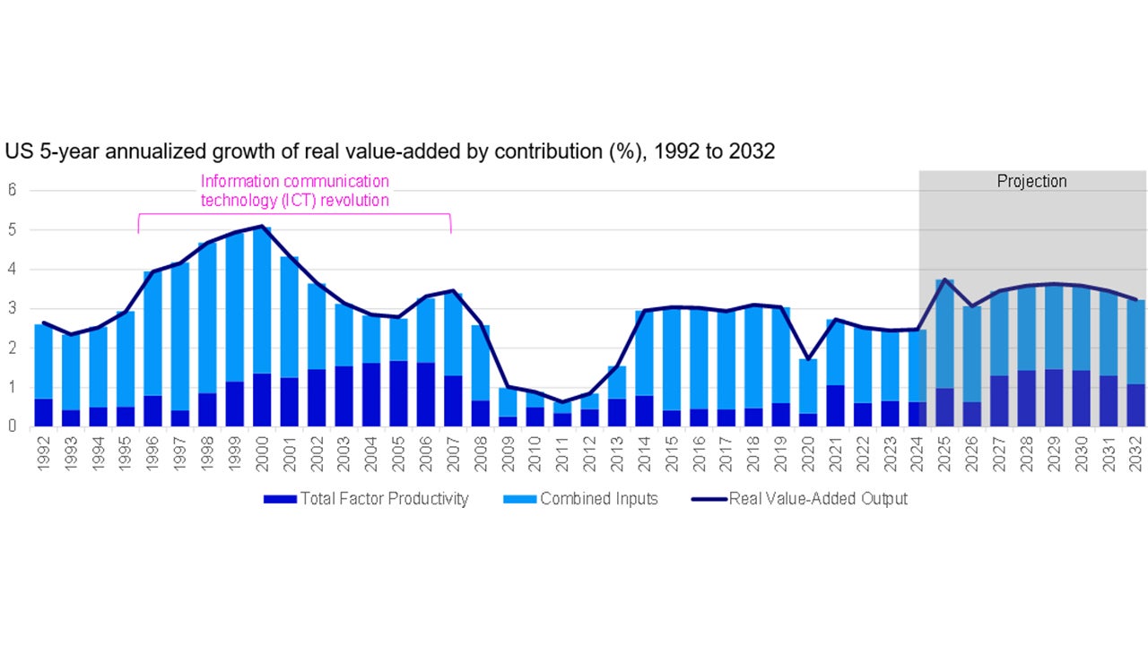 Generative AI may revive productivity growth—and boost GDPChart: Generative AI may revive productivity growth—and boost GDP