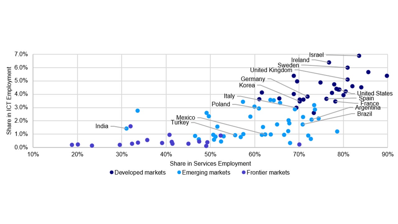 Chart: EM services employment less associated with ICT, than in DM with notable exceptions, e.g., India, LatAm