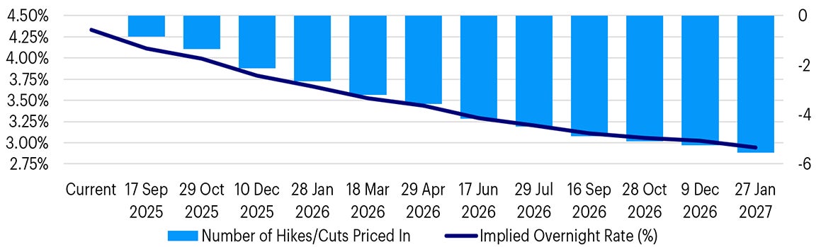 Fed Funds Futures Pricing of Policy Path