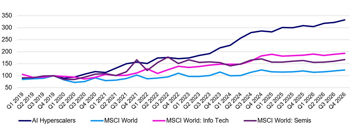 Capital expenditures (indexed at Q4 2019 = 100)
