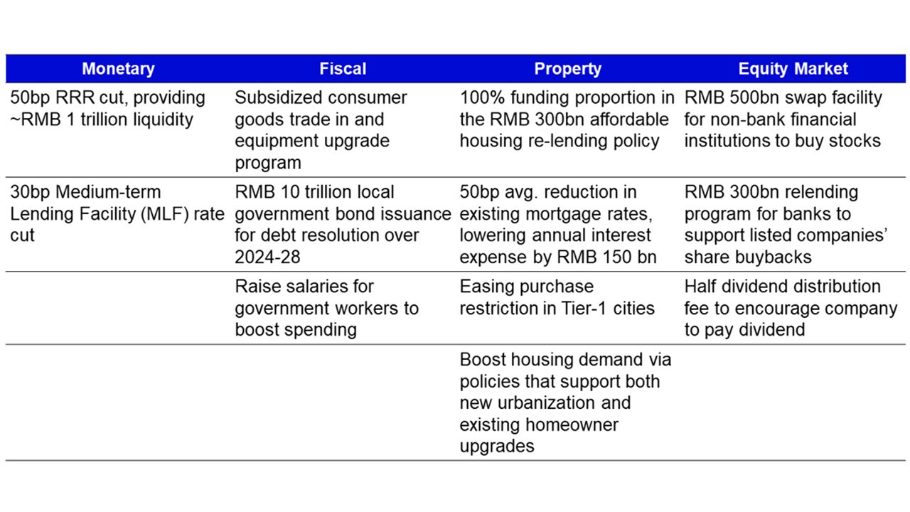 Key easing package announced lately