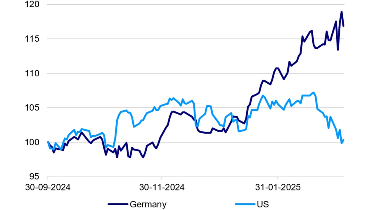 MSCI indices (30 September 2024 = 100)