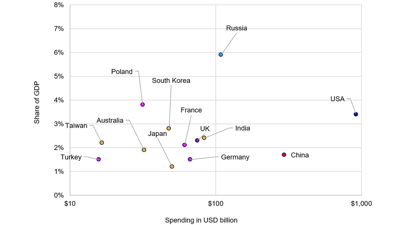 Defense spending vs share of GDP