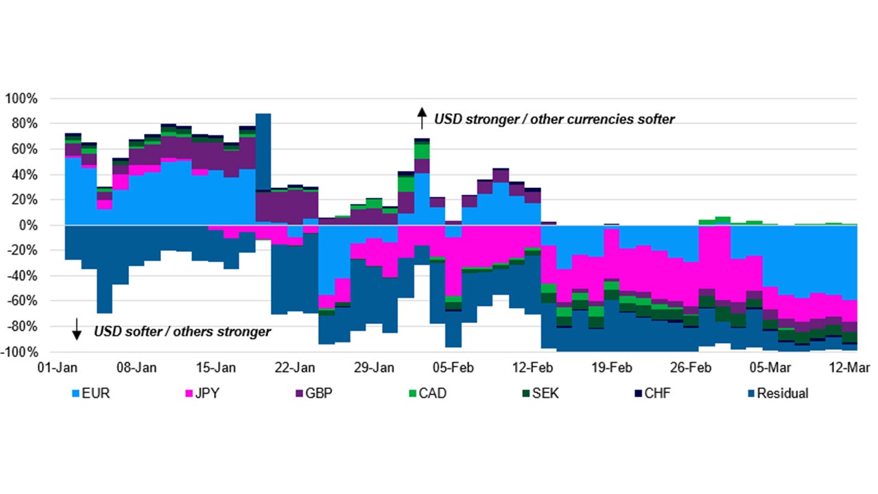 DXY evolves from broad-based strength via diversity to softness, % contribution of each currency