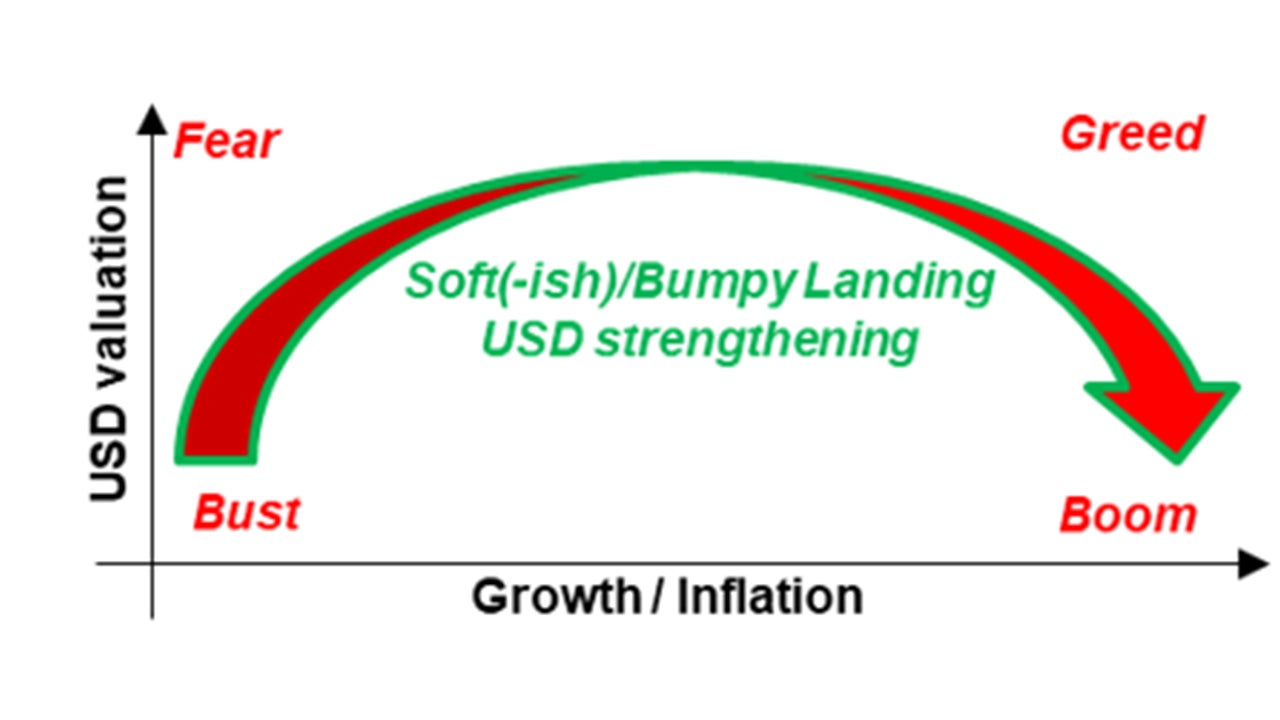 Dollar Frown, weak USD in downturn or recovery?