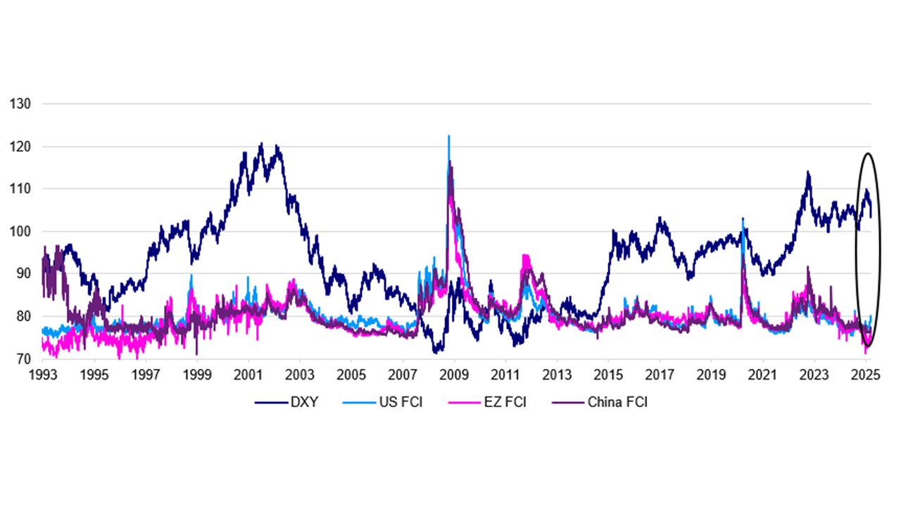 Bloomberg Financial Conditions Index (FCI)