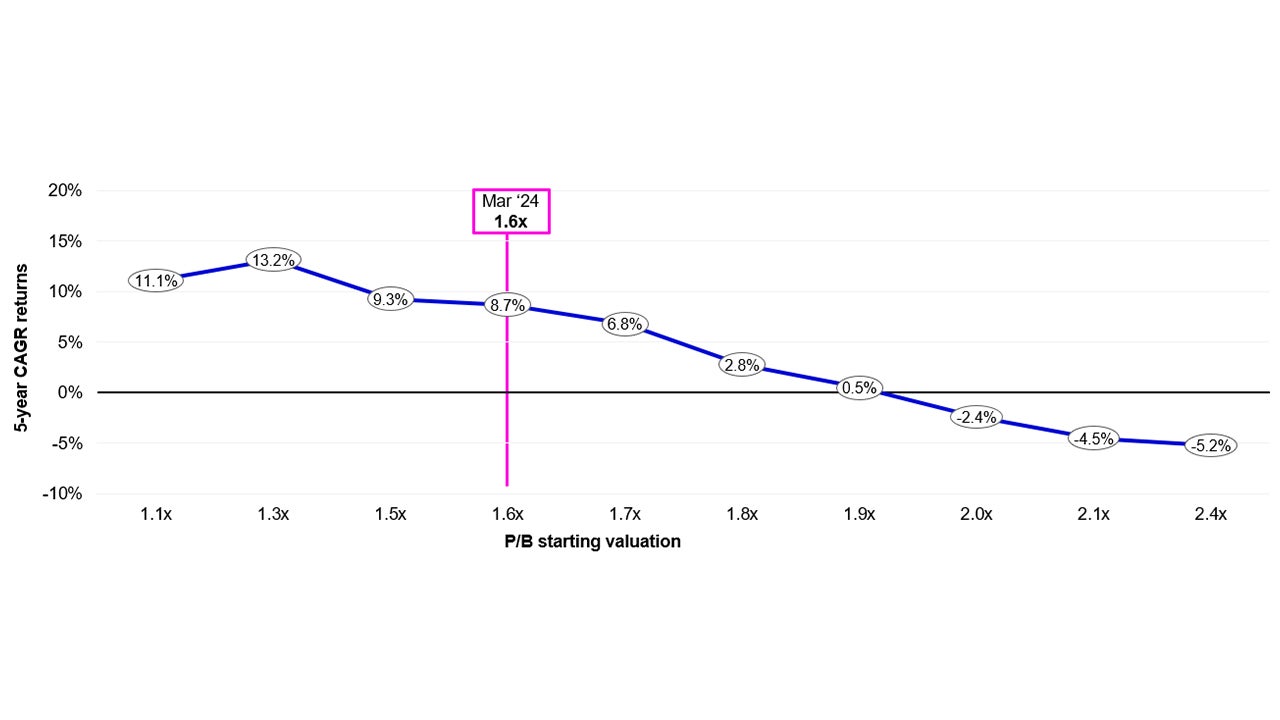 5-year compound annual growth rate returns of MSCI AC Asia ex Japan* at different starting price-to-book valuations