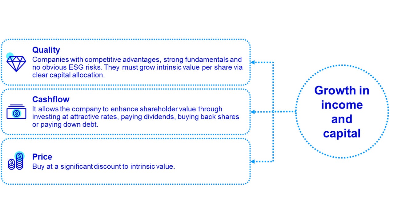 We look for quality companies at attractive prices that can grow cashflows