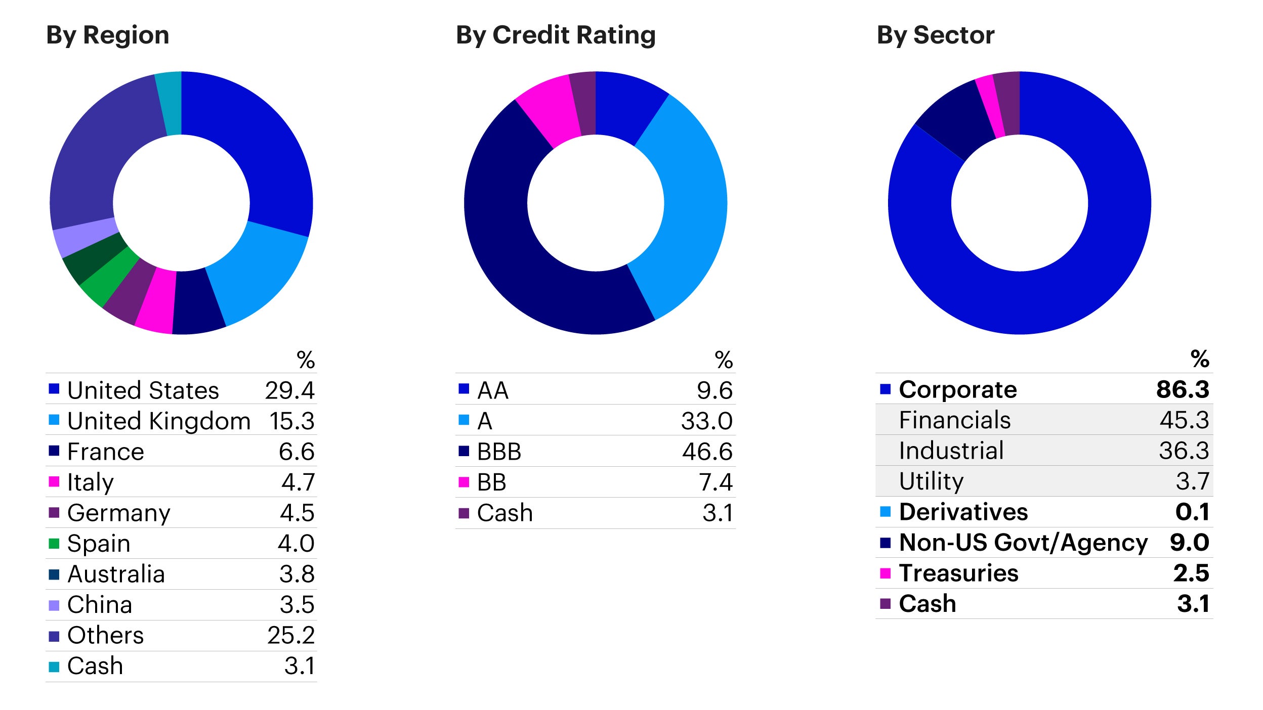 Invesco Global Investment Grade Corporate Bond Fund Individual