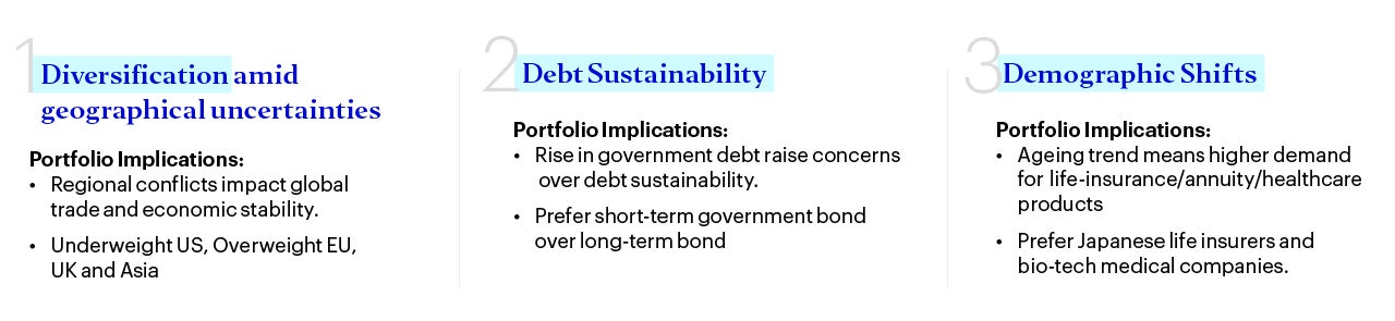 The Fund’s key investment themes - 3Ds  