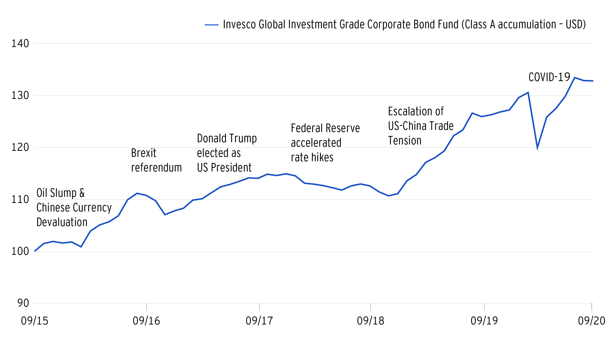 Invesco Global Investment Grade Corporate Bond Fund - Individual ...