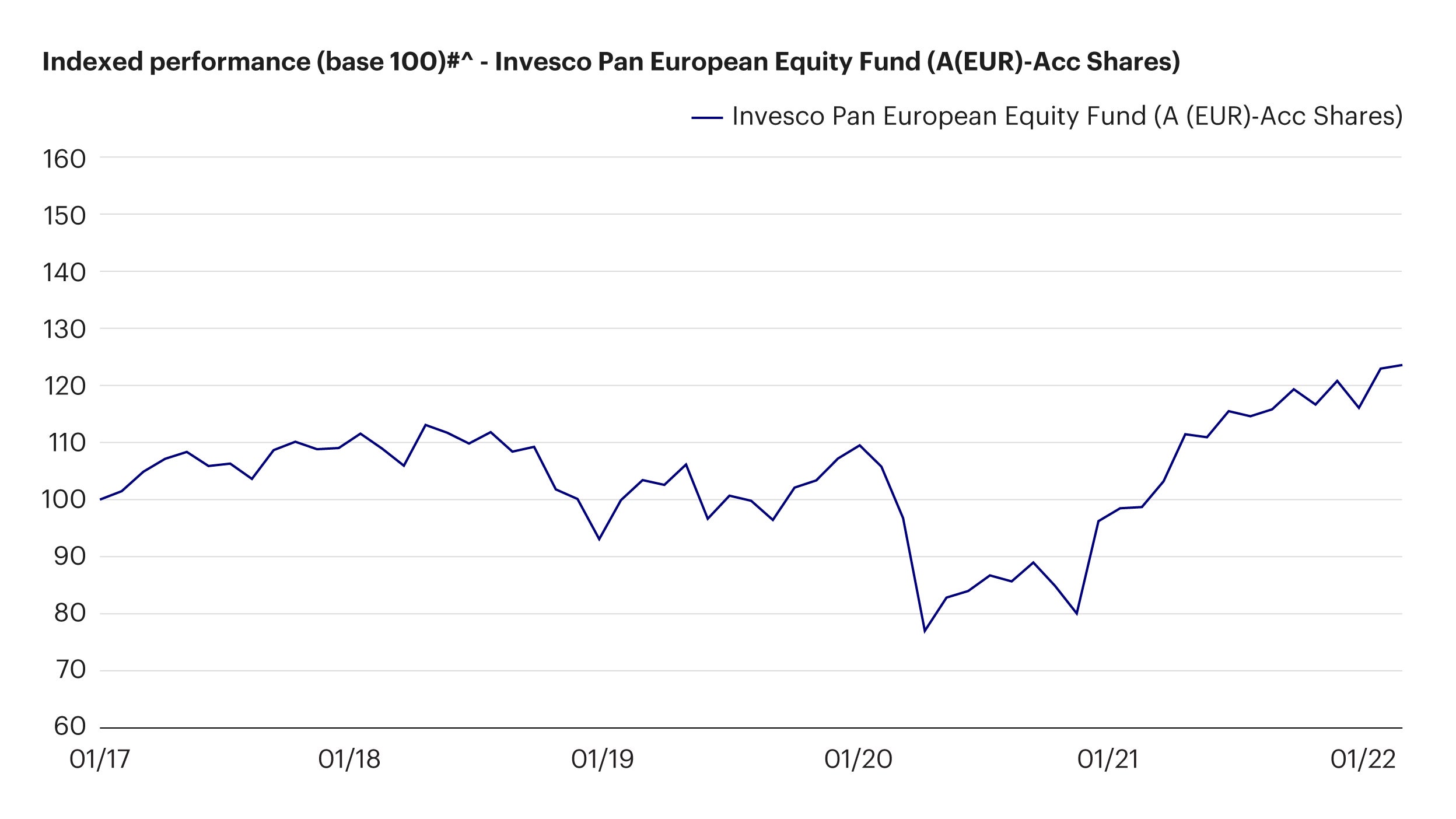 Invesco Pan European Equity Fund