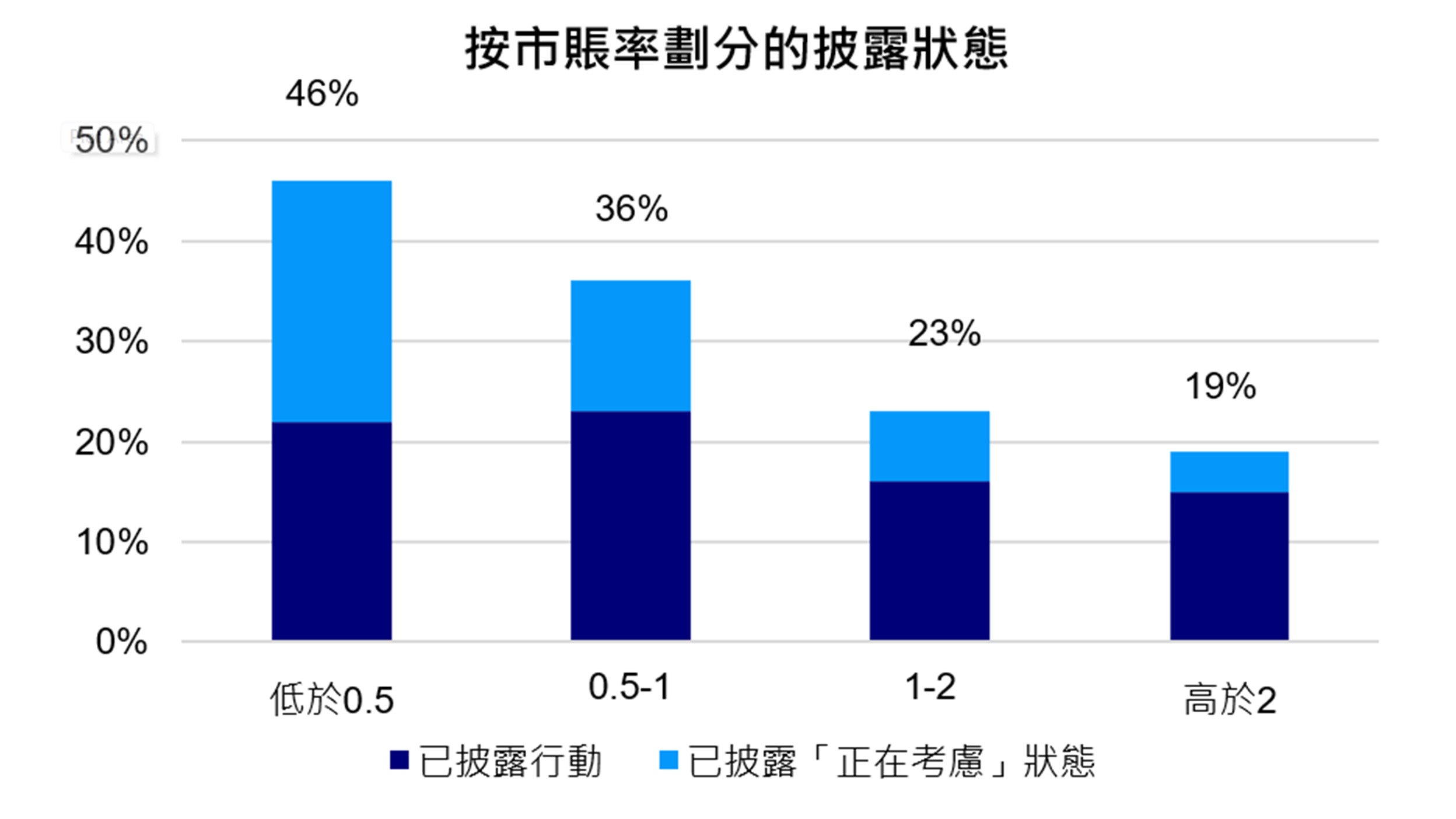 圖3:按估值(市帳率)及市值列出的資本效率相關披露的進度