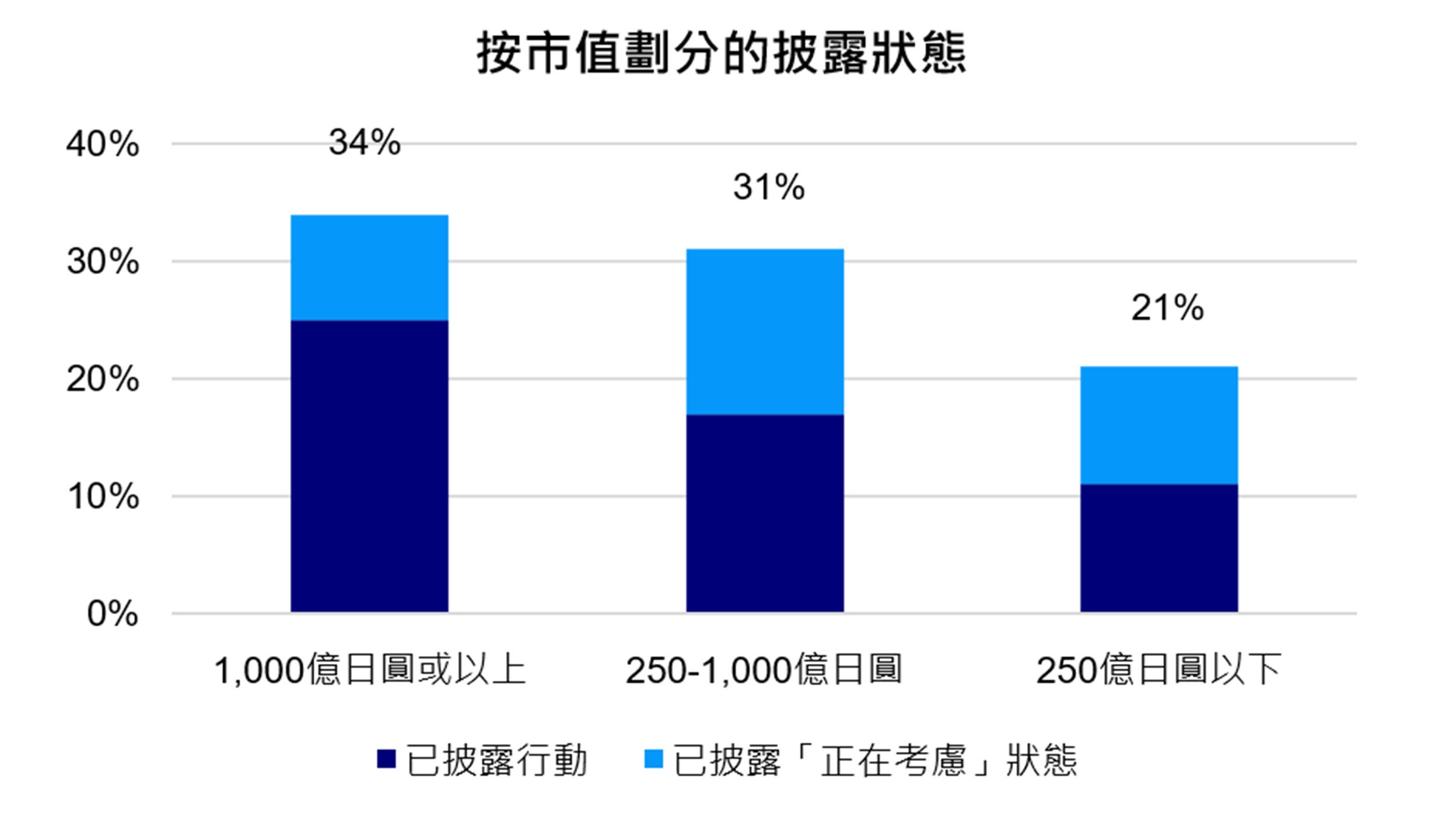 圖3:按估值(市帳率)及市值列出的資本效率相關披露的進度