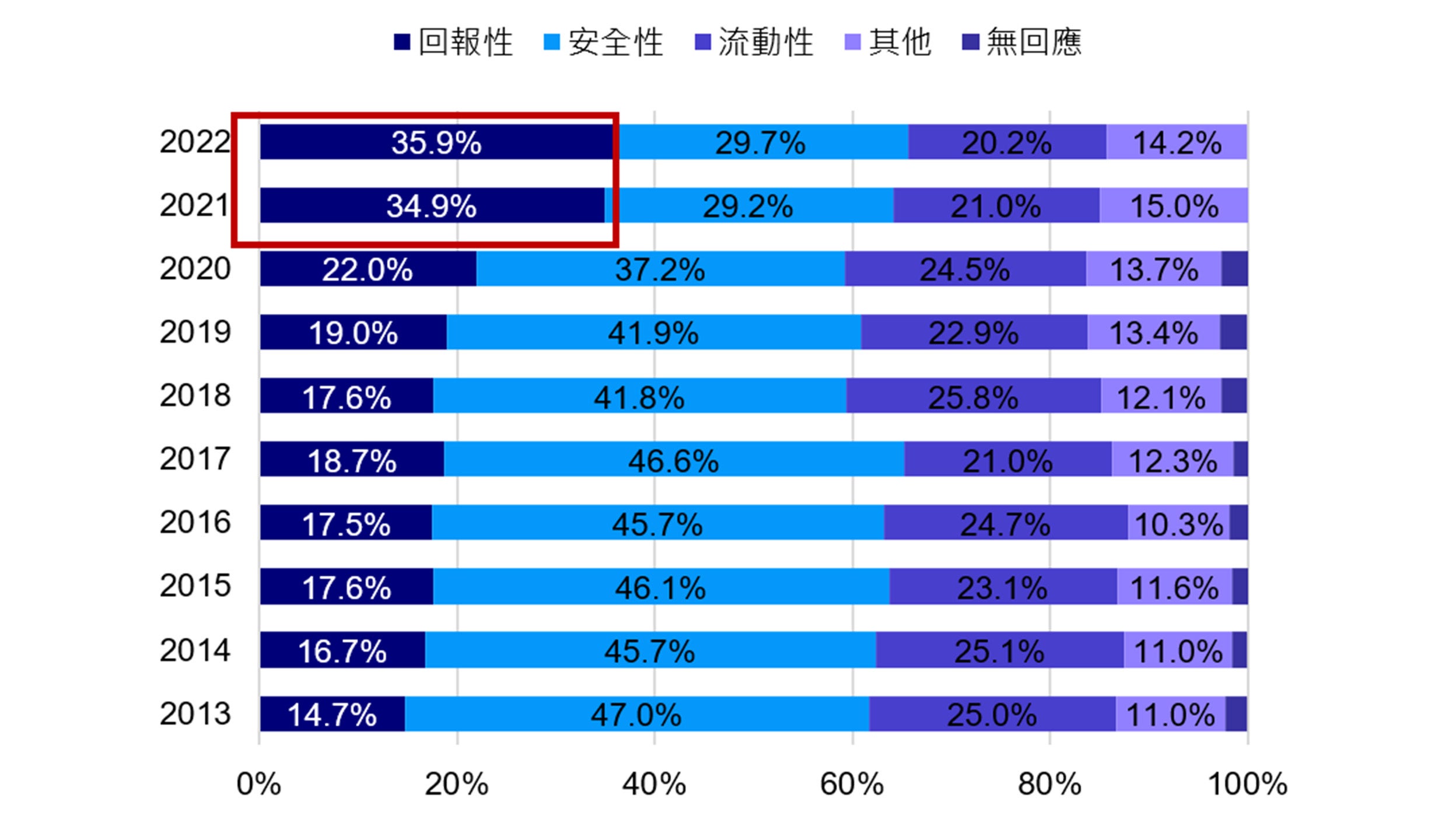 圖4:家庭金融資產投資重點調查