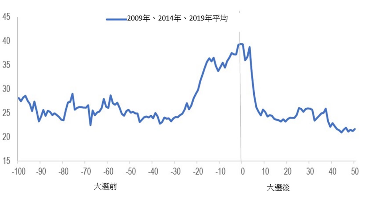 Nifty隱含波幅通常於大選開始前上升,並於選舉結束時下降