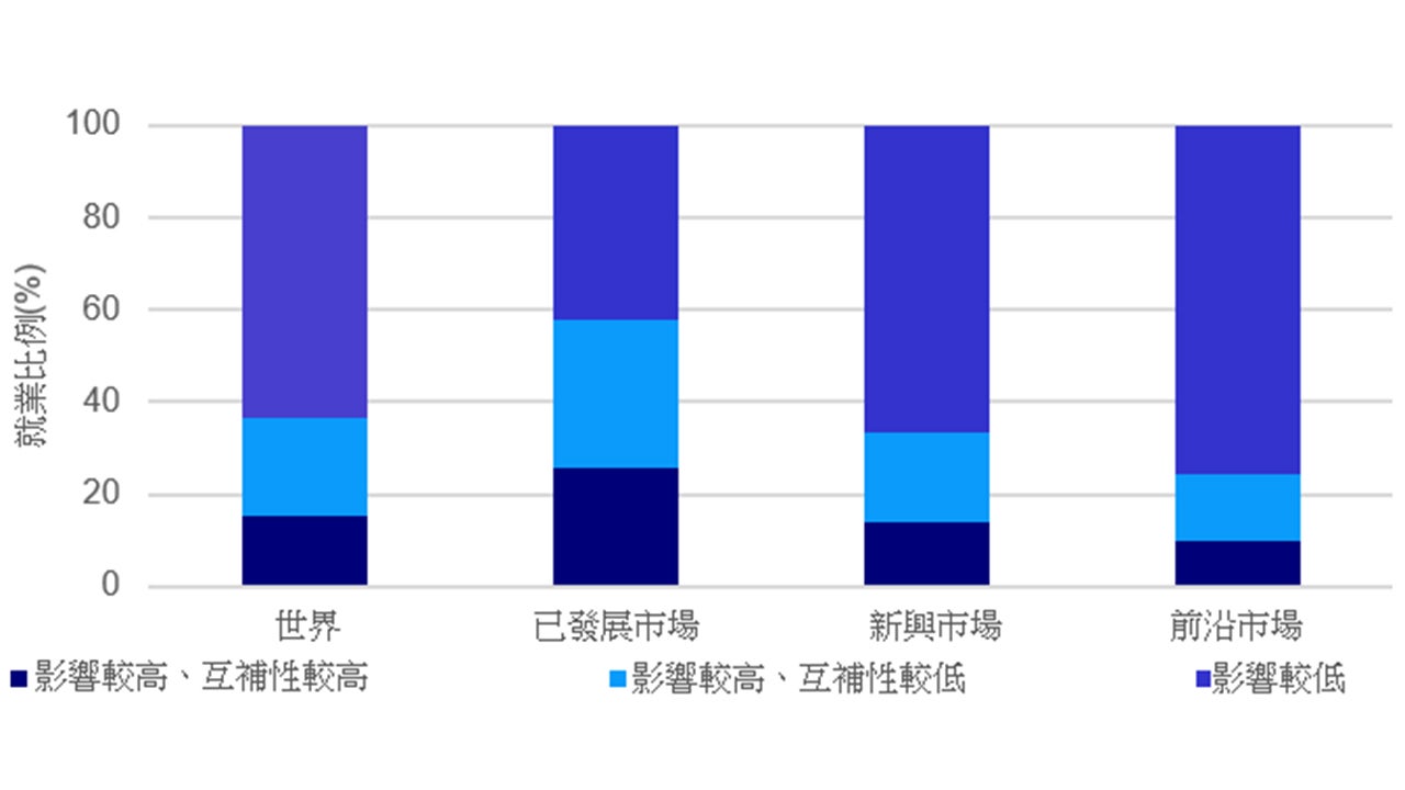 圖:新興及前沿市場面臨的因人工智能而失業的風險低於已發展市場